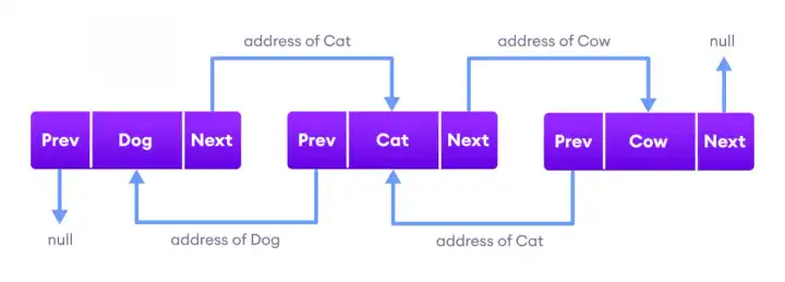 java linkedlist implementation