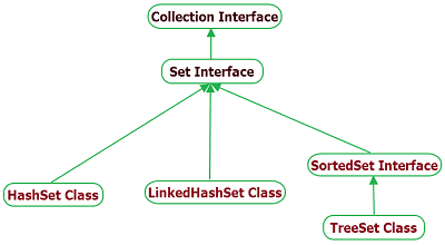 java set